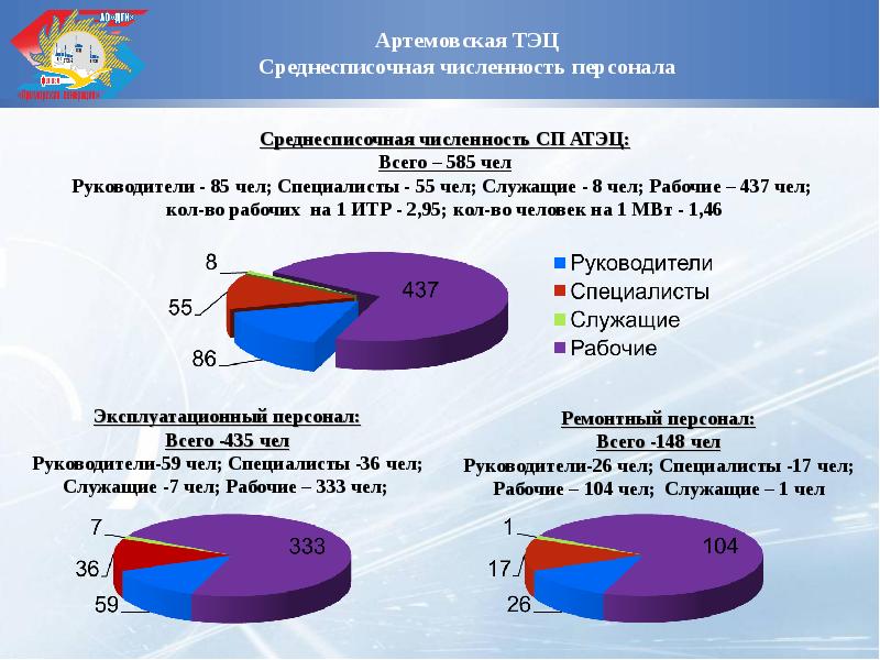 Удельная численность. ТЭЦ численность работников. Численность работников ТЭЦ 3. Количество работников на ТЭЦ. ТЭЦ 21 численность персонала.