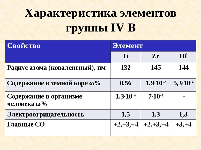 Характеристика элементов группы IV B Характеристика элементов группы IV B