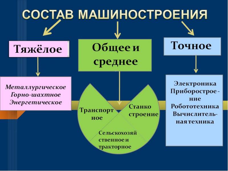 Отраслевой состав машиностроения схема