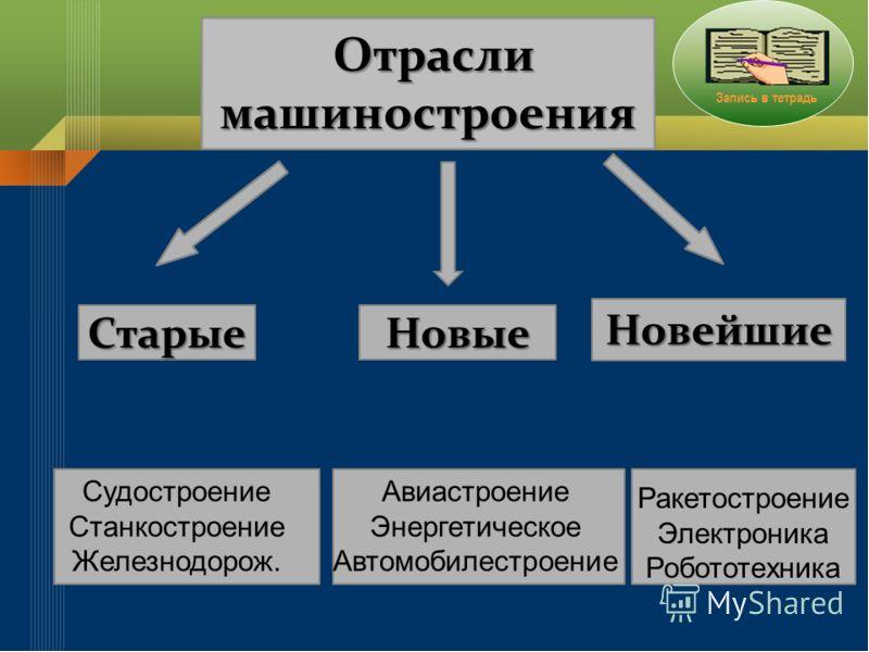 Размещение производства презентация