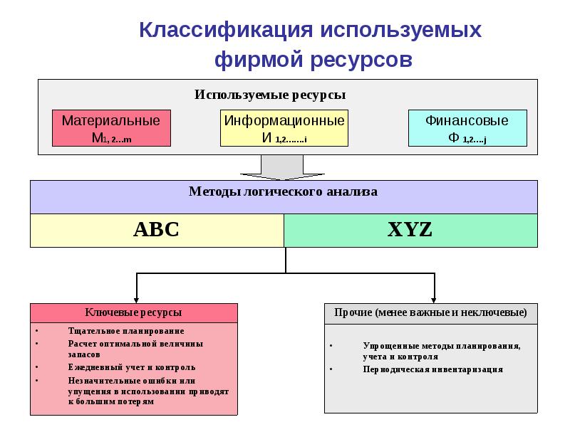 Классификация материальных ресурсов схема