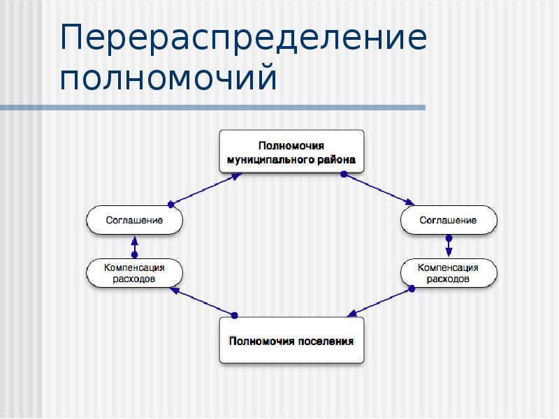 Территориальная организация местного