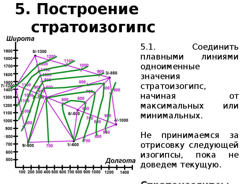 Построение методики