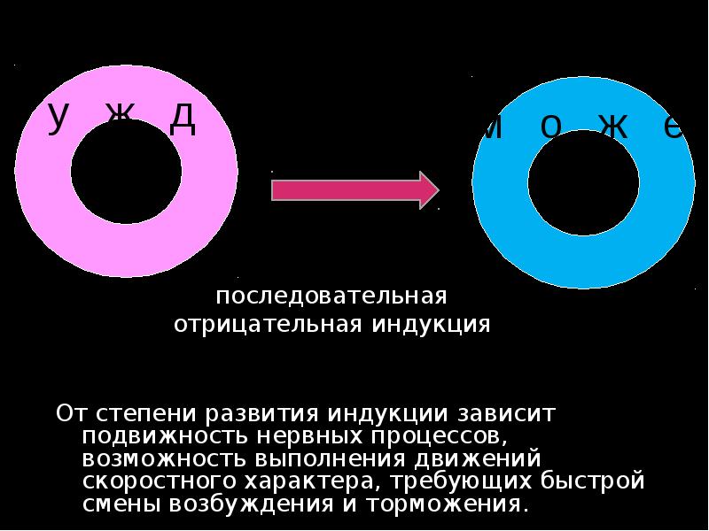 От степени развития индукции зависит подвижность нервных процессов, возможность выполнения движений