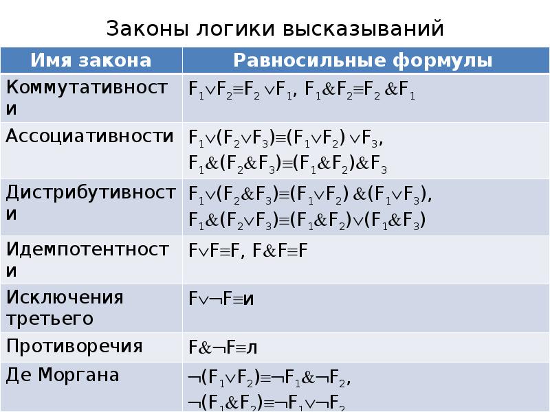 Логические законы информатика. Формулы логики высказываний законы логики. Законы алгебры логики формулы. Формулы законов алгебро логике. Законы алгебры высказываний.