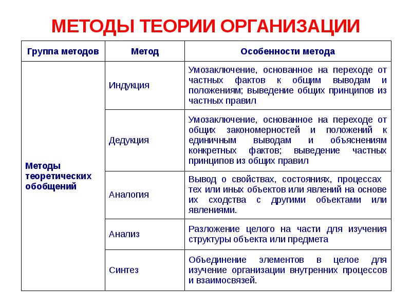 Предмет научной теории. Основные методы теории организации кратко. Методы науки теории организации это. Методы изучения теории организации. К основным методам теории организации относятся:.