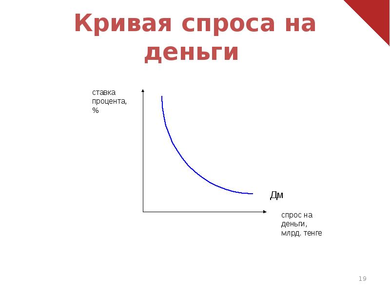 Изменение спроса на деньги. Кривая общего спроса на деньги. График Кривой спроса на деньги. Дорисуйте, график Кривой спроса на деньги?. Спрос на деньги график.