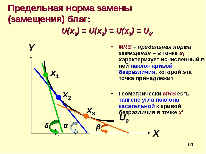 Нормы смены. МРС предельная норма замещения. Предельная норма замещения в точке. Предельная норма замещения тангенс. Предельная норма замещения из функции полезности.