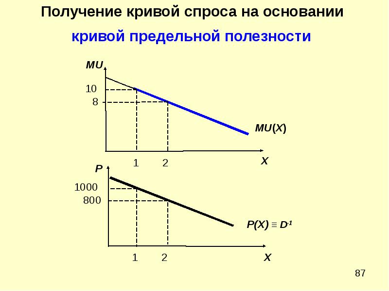 Кривая потребительского спроса. Предельная полезность и кривая спроса. Предельная полезность и кривые спроса.. Предельная полезность и спрос. Кривая предельной полехность.