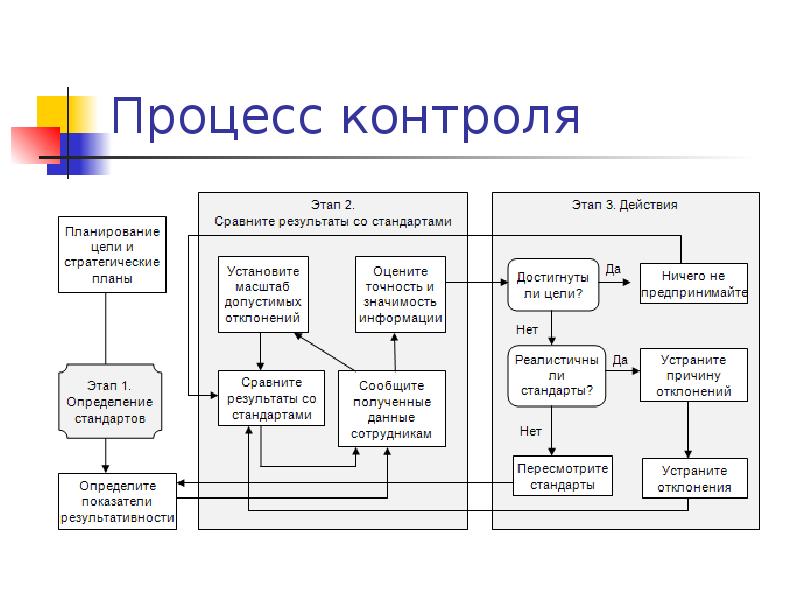 Процессы требуемые для отслеживания анализа и регулирования исполнения проекта это группа процессов