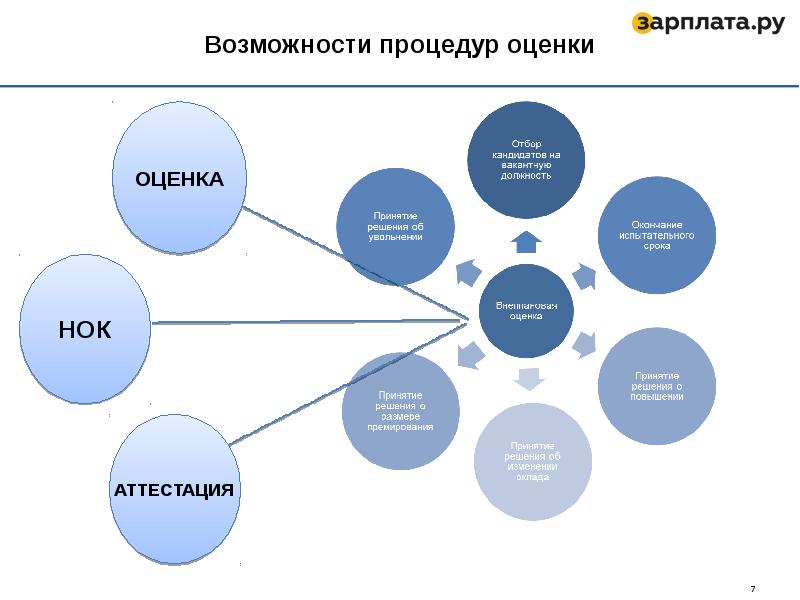 Оценка принятого решения