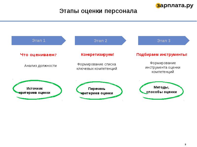 Метод оценки персонала вопрос ответ