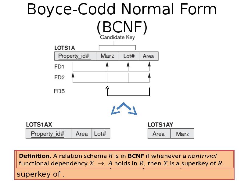 Codd 15ru. Boyce Codd normal form. Модель BCNF. Codd`s model.