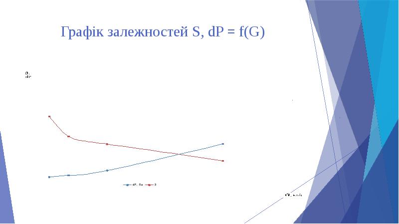 Графік залежностей S, dP = f(G)