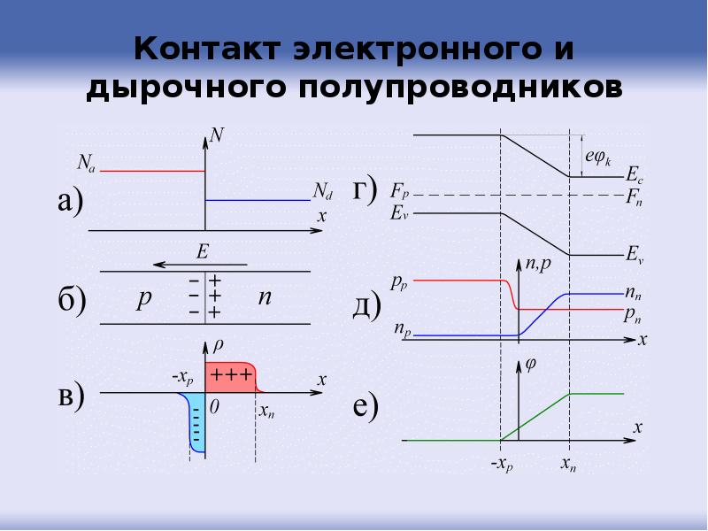 Контакт электронного и дырочного полупроводников
