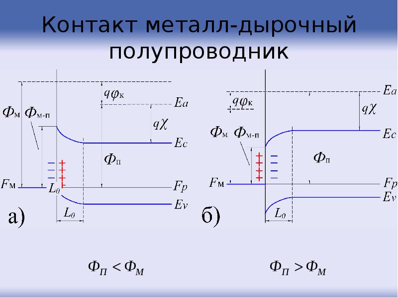 Контакт металл-дырочный полупроводник
