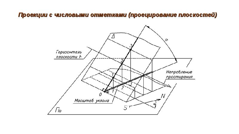 Проекции с числовыми отметками предпочтительно использовать для изображения