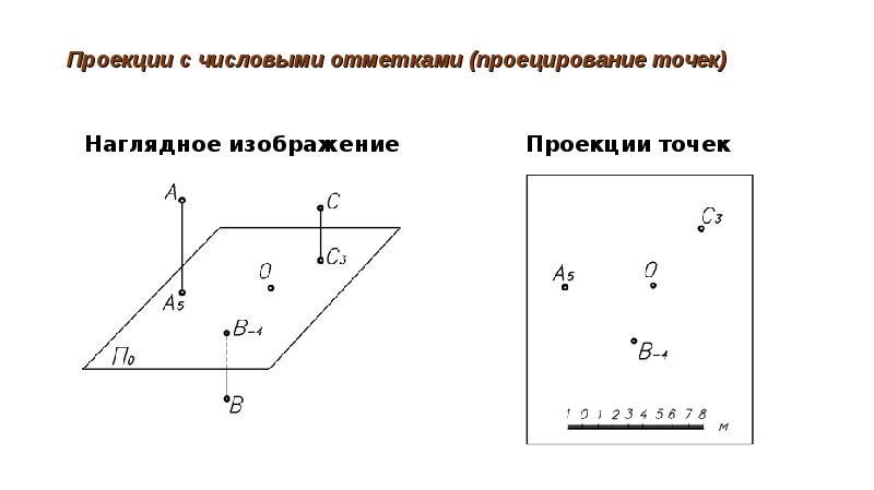 Действия с проекциями