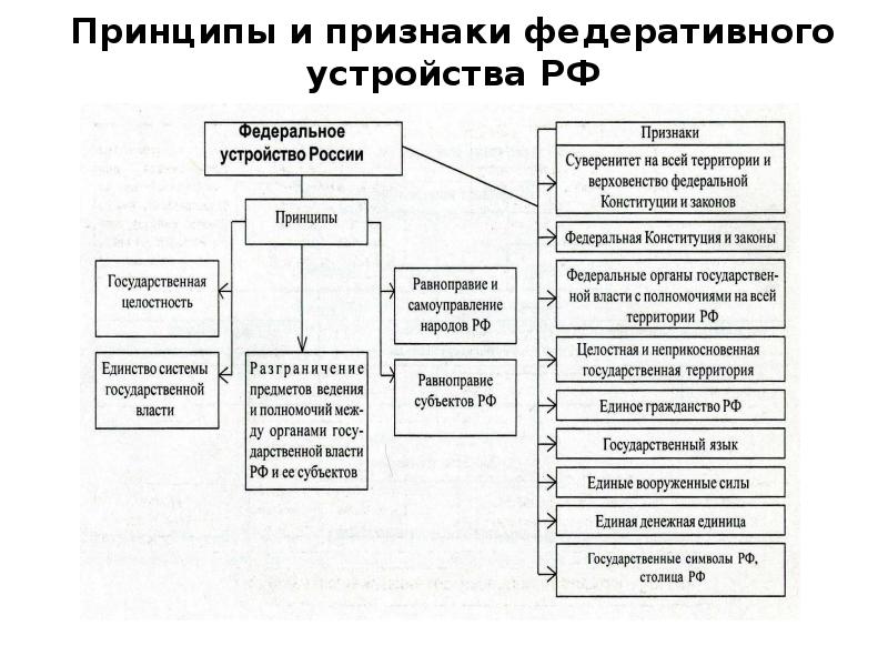 Рф устройство государства схема