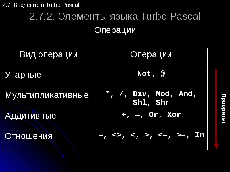 Элементы языка. Элементы языка Turbo Pascal. Основные элементы языка турбо Паскаль. Pascal арифметические операции. Основные элементы языка Pascal..