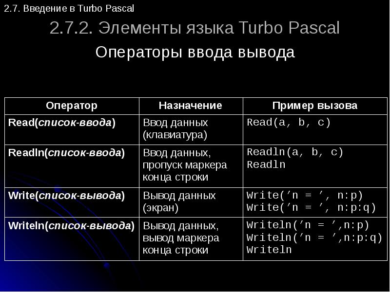 Программа ввода. Язык Паскаль ввод и вывод данных. Операторы ввода вывода данных на языке Паскаль. Ввод и вывод данных в Паскале. Способы ввода данных Паскаль.