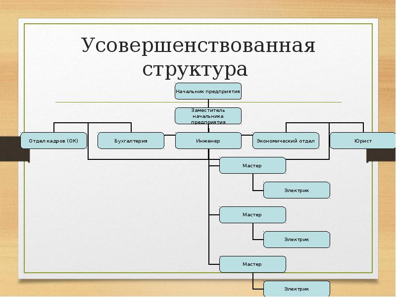 Презентация о компании структура