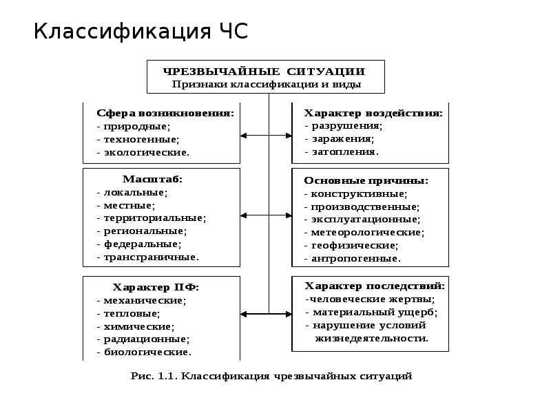 Схема виды чс