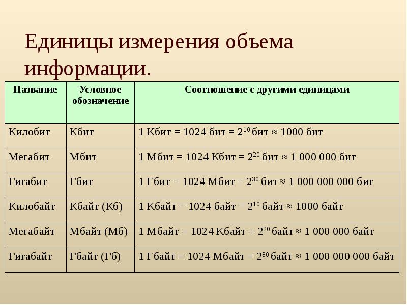 Единицы измерения писать. Единицы измерения количества. Измерение объема информации. Единицы объема информации. Таблица объема информации.