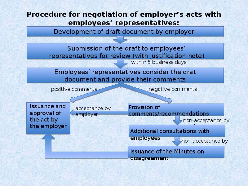 Procedure for negotiation of employer’s acts with employees’ representatives: