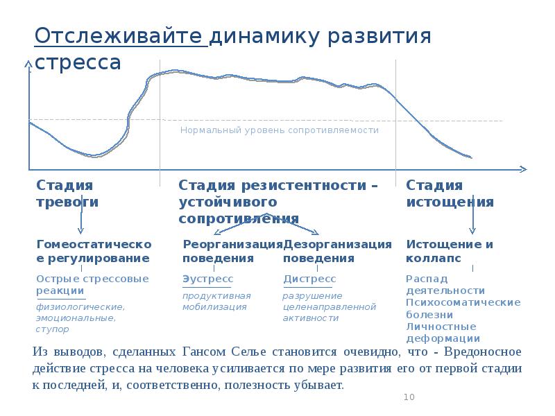 Стадии стресса схема