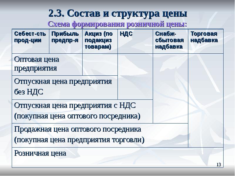 Система цен. Характеристика структуры цены. Структура цены ценообразование. Охарактеризуйте структуру цены. В структуру цены входит.