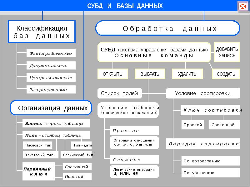 Презентация про субд