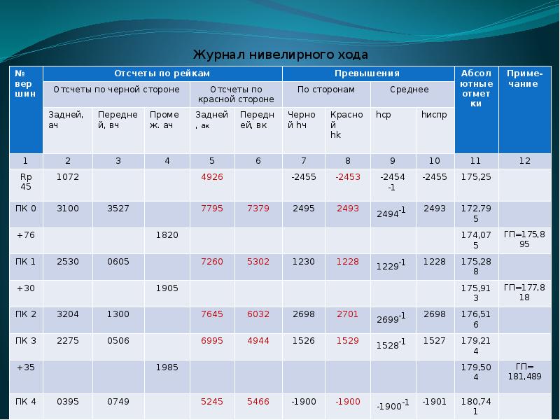 Формулы нивелирного хода