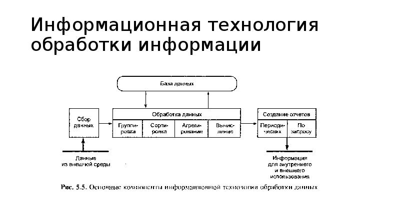 Схема обработки информации включает в себя исходные данные правила обработки