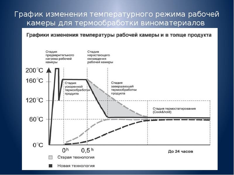 Диапазон изменения температуры. График изменения температуры. График эффективности применения контроллеров в промышленности. Температура в толще продукта.