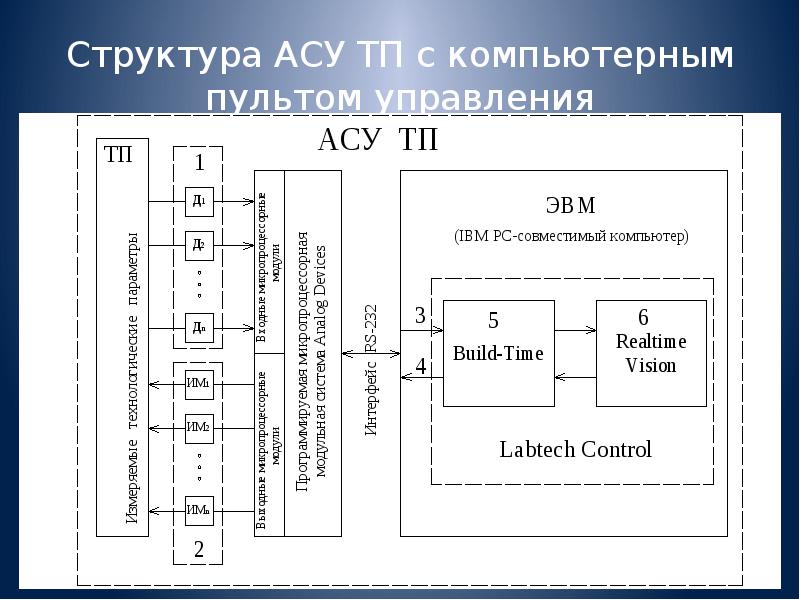 Состав асу