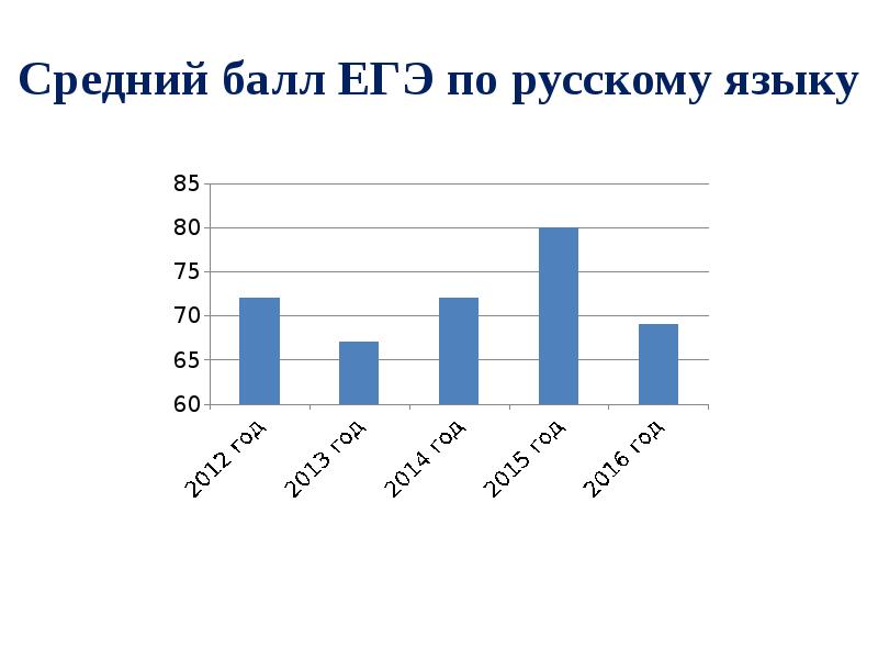 На диаграмме показан средний балл участников