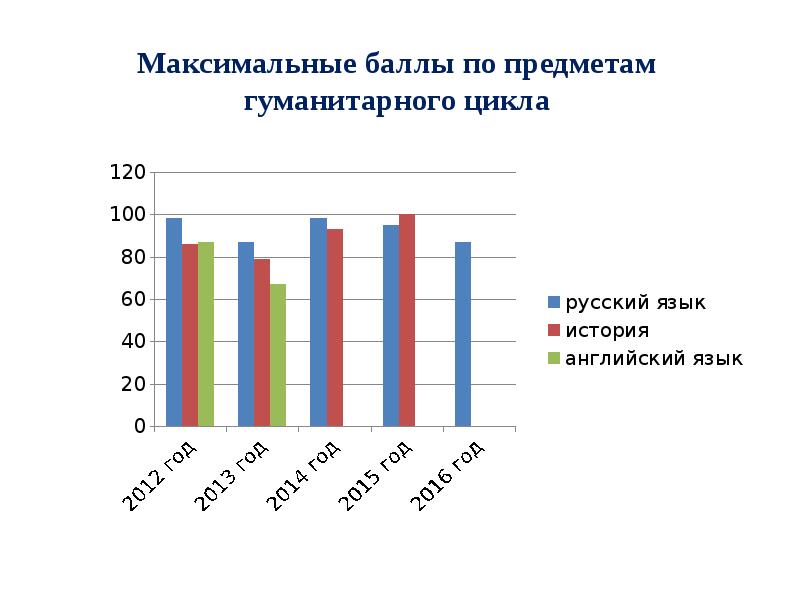 На диаграмме показан средний балл участников