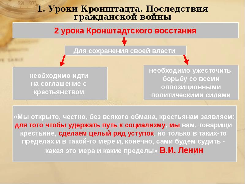 Экономический и политический кризис начала 1920 х гг переход к нэпу 10 класс презентация