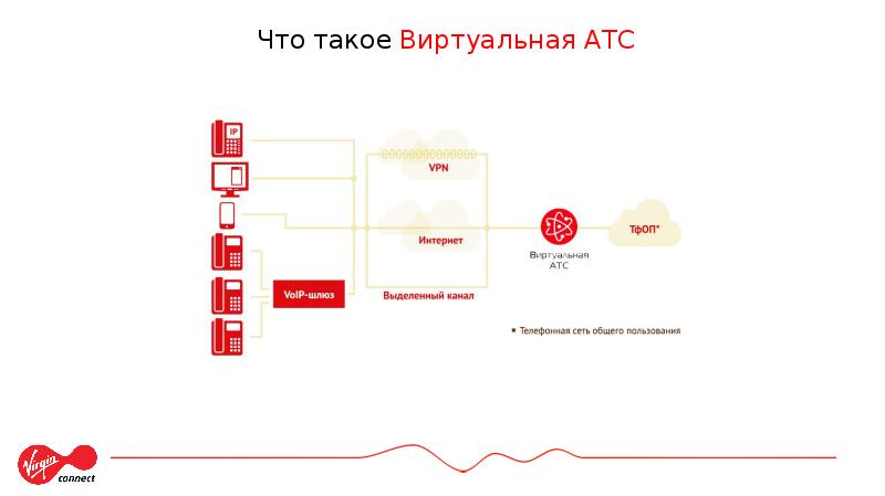 Виртуальная АТС