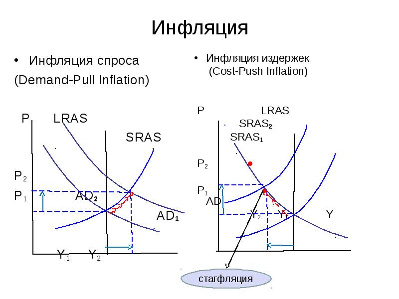 Инфляция спроса является. Изобразите на графике инфляцию спроса и инфляцию издержек. Инфляция издержек график. Инфляция спроса и инфляция издержек. Инфляция издержек производства.