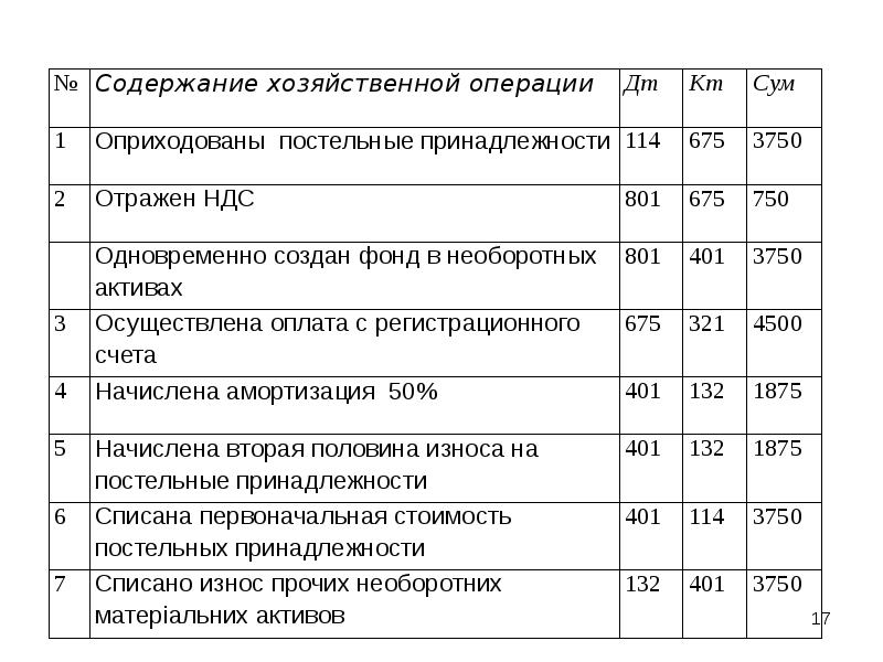 Содержание хозяйственной операции является. Содержание хозяйственной операции является
