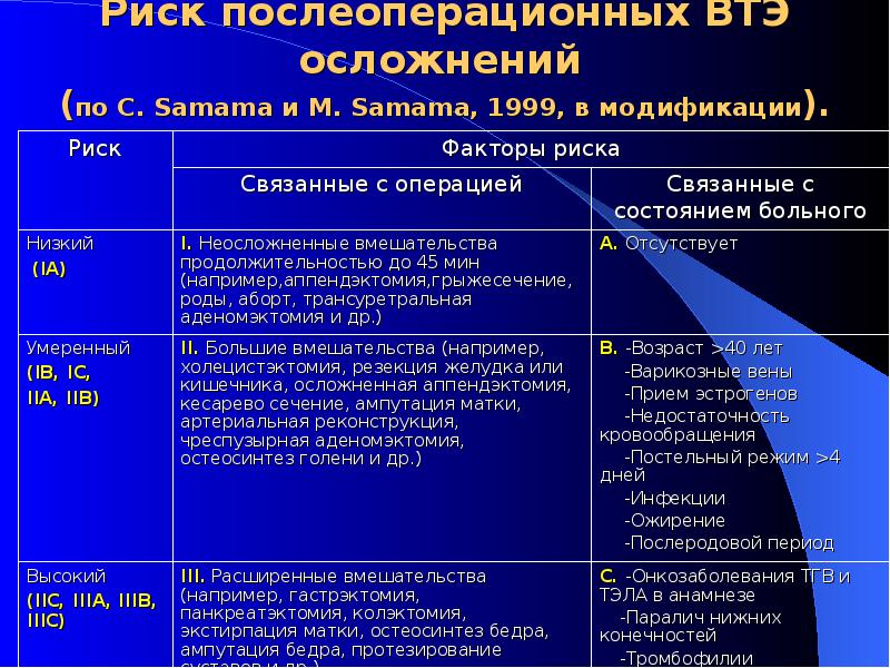 Тромбоэмболия риск развития. Риск Тэла. Профилактики тромбоэмболических синдромов. Тромбоэмболии шкала. Риск тромбоэмболических.