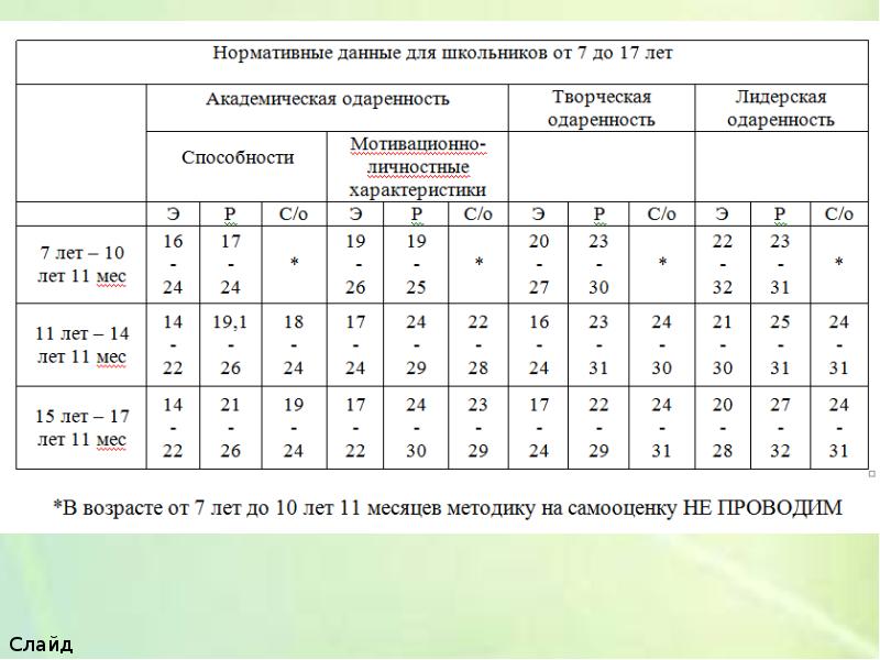 Карта одаренности савенкова