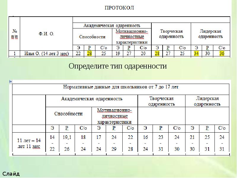 Карта одаренности а и савенкова