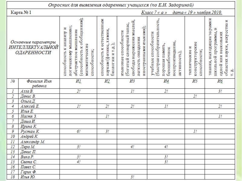 Карта выявленных. Опросники для одаренных детей. Опросники для выявления одарённых детей. Карта одаренного ребенка. Опросник одаренных детей.