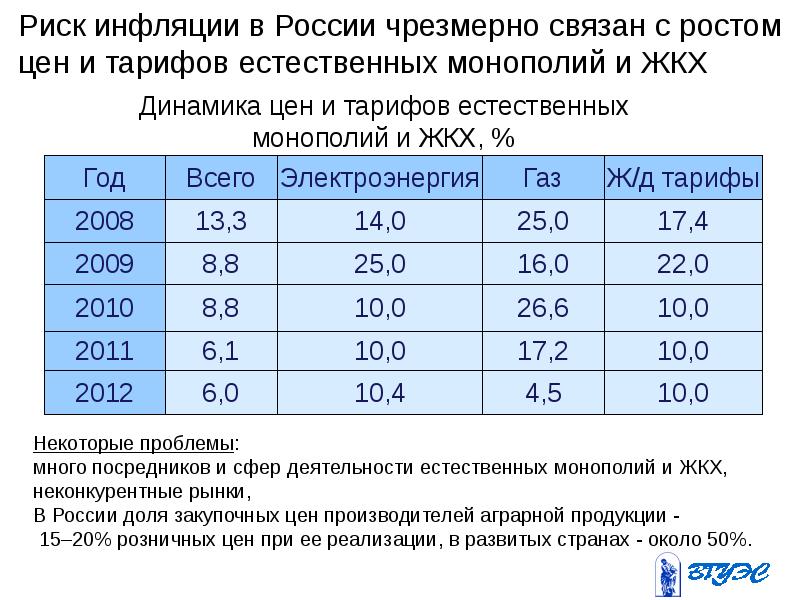 Риск инфляции. Инфляционный риск в России. Опасность инфляции. ЖКХ:Естественные монополии.