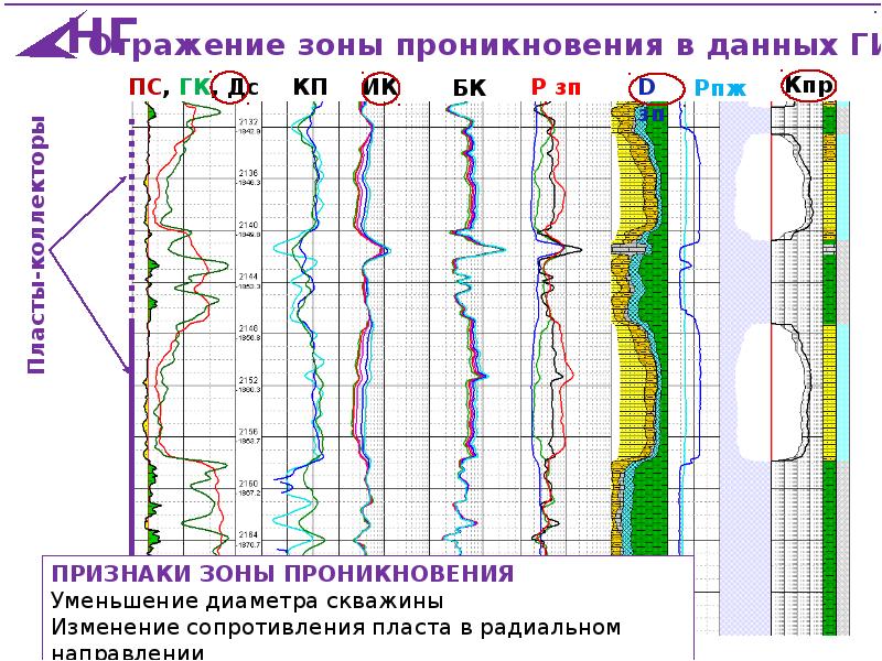 Диаграмма гти в процессе бурения