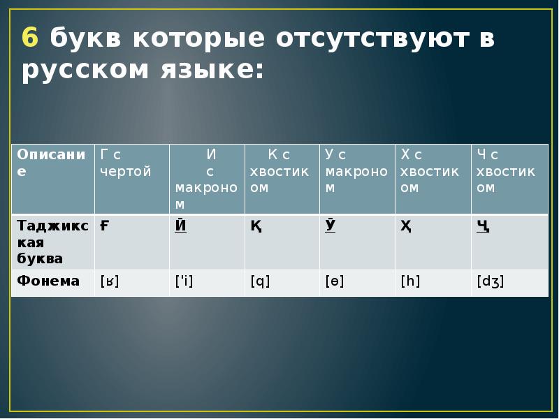 Буквы таджикского языка