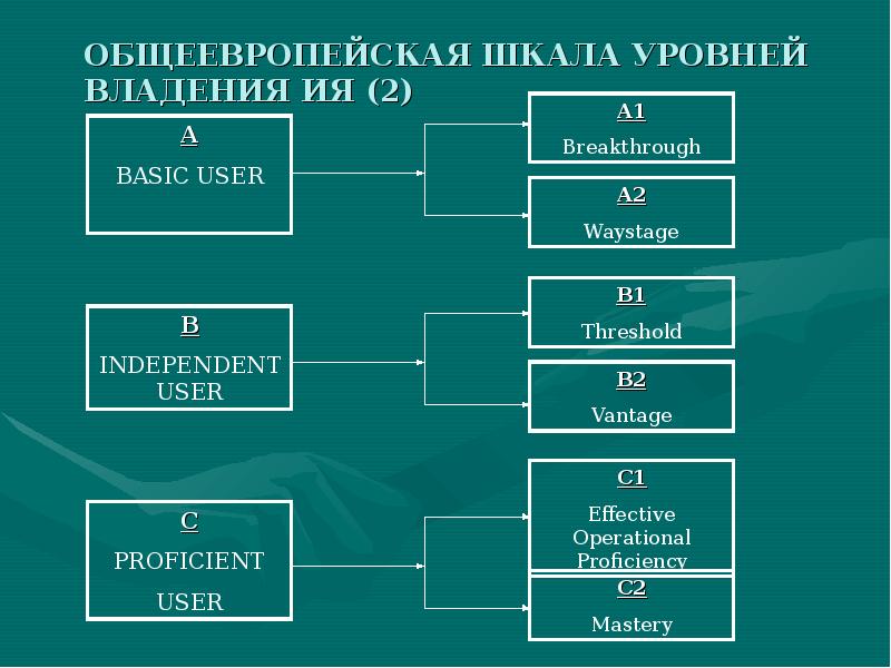 Уровень а2. Система уровня владения языком. Общеевропейская система уровней владения иностранным. Уровни владения ия. Общеевропейские компетенции владения ия.